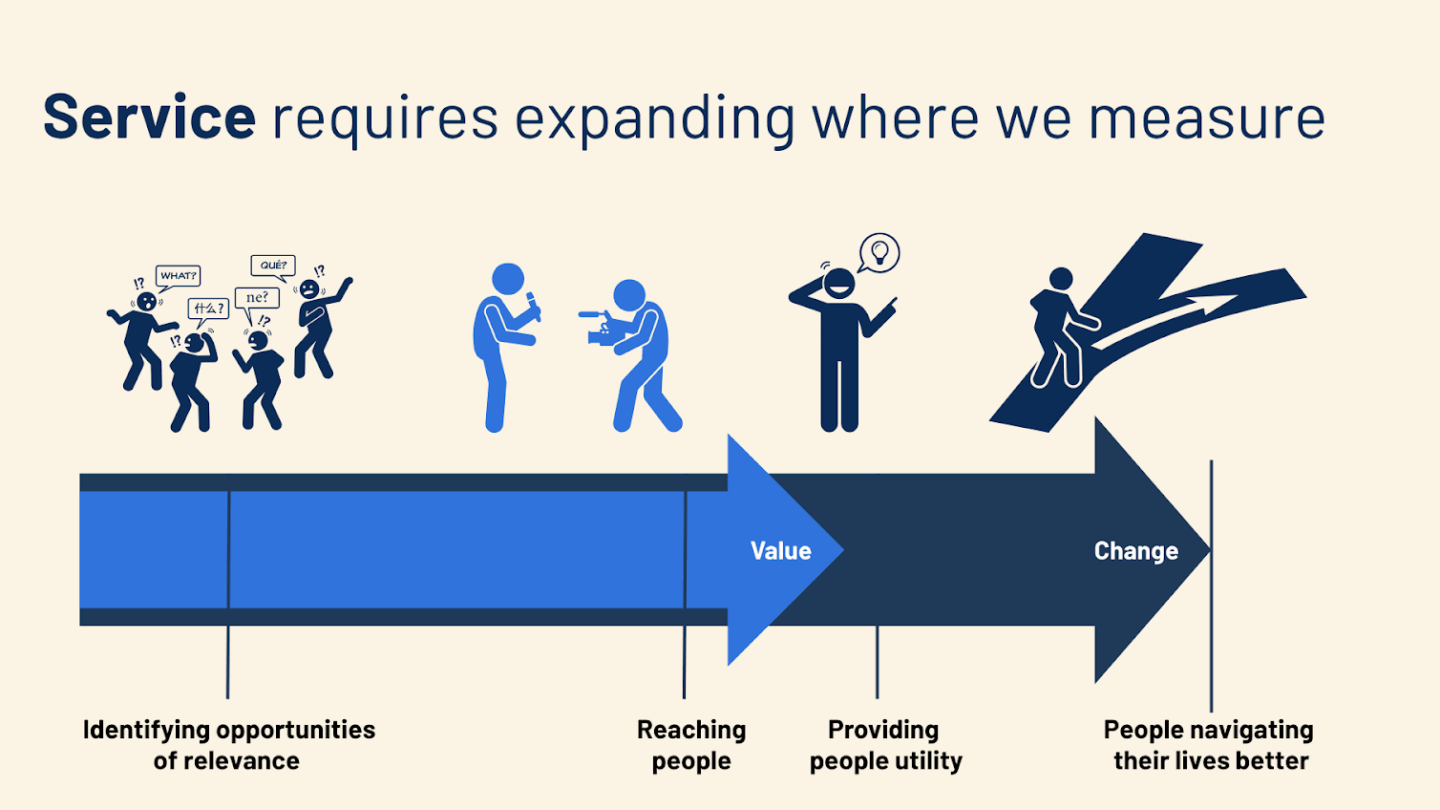 Lenfest Institute: Start with service: A practical reset for media impact